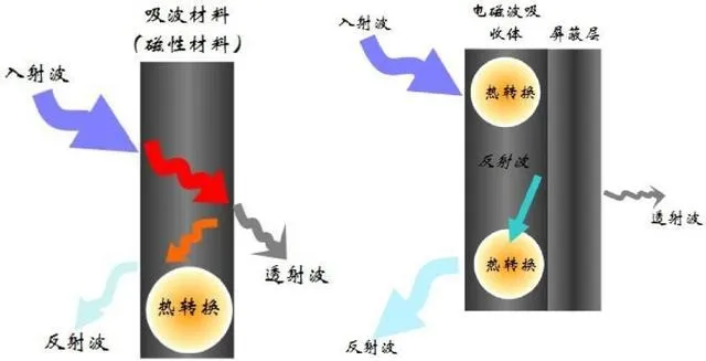 電波吸収材による電磁波減衰の原理 - Electromagnetic Absorber & RFID