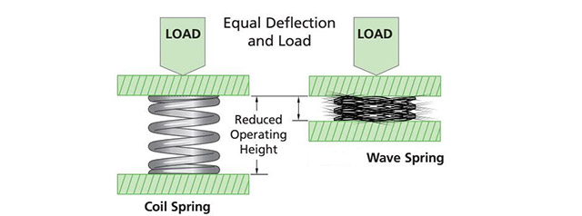 What are wave springs used for