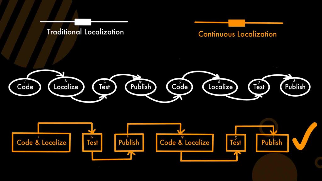 The old model of video game localization vs continuous localization for video game localization