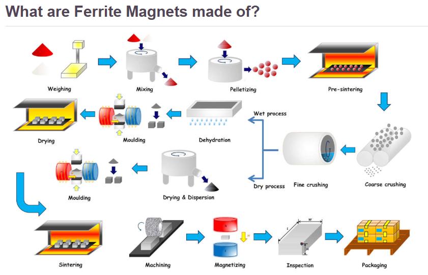 What are Ferrite Magnets made of