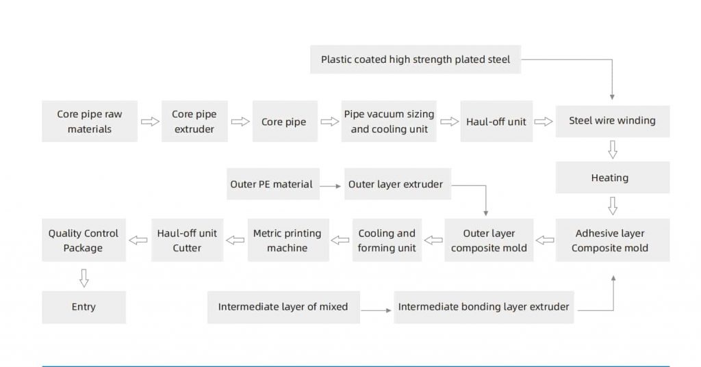 RTP Reinforced Pipe Extrusion Line features