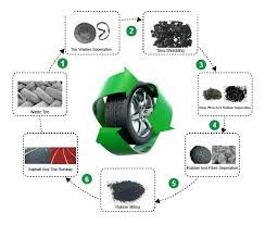 Waste tire recycling