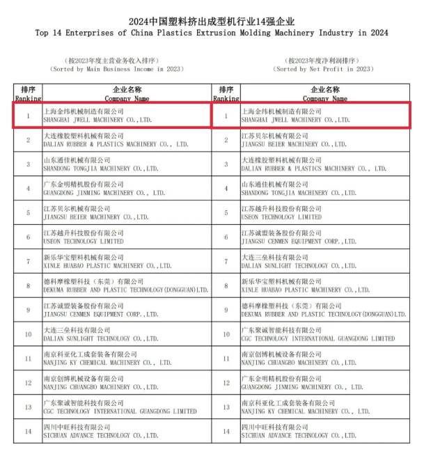 Zaradi svoje vztrajnosti pri inovacijah in poudarka na uporabniški izkušnji je Jwell že 14 let zapored uvrščen na prvo mesto v industriji strojev za ekstruzijo plastike. 1 Z vztrajnostjo pri inovacijah in poudarkom na uporabniški izkušnji je Jwell že 14 let zapored zasedel prvo mesto v industriji strojev za ekstruzijo plastike.