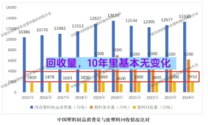 Τα δεδομένα των πλαστικών αποβλήτων στην Κίνα έχουν σταθεροποιηθεί εδώ και 10 χρόνια, με σοβαρή αποκλίση από την πραγματική βιομηχανία