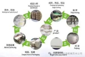 Peralatan pengemasan cetakan pulp - Jalur produksi tas makanan sepenuhnya otomatis