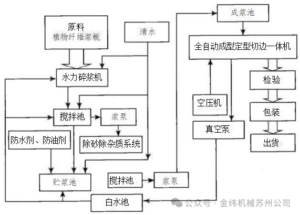 Peralatan pengemasan cetakan pulp - Jalur produksi tas makanan sepenuhnya otomatis