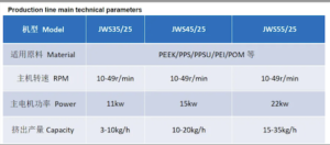 Van menselijke botten tot Marsrovers: Hoe vormt de PEEK-plaat- en staafextrusielijn van Jwell MachineryTP5T039; de piekwaarde van de "Koning van kunststoffen"?