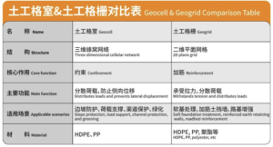 [Penyelidikan Mendalam Teknis] Peralatan Geocell vs. Geogrid
