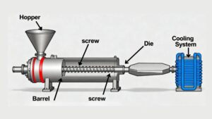 Componentes principales de una extrusora