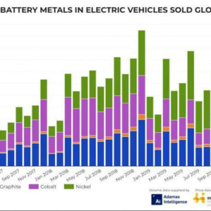 The fate of these metals is expected to turn around when electric vehicles are favored