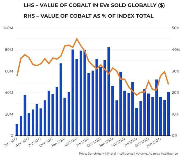 The fate of these metals is expected to turn around when electric vehicles are favored