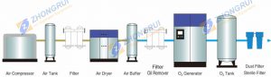 working principle of All-in-One Oxygen Generator System